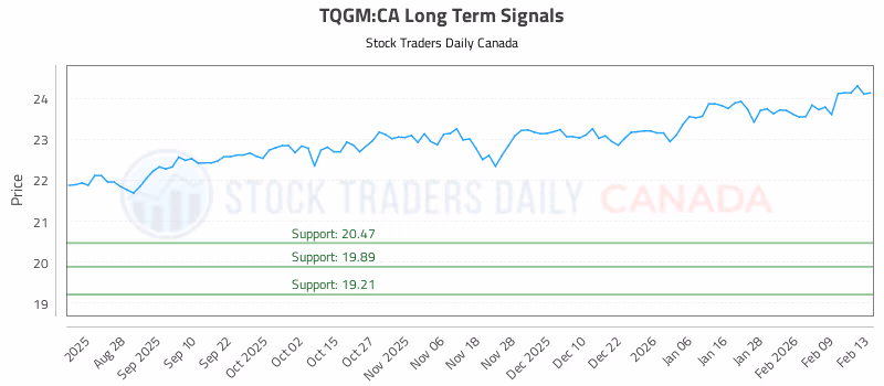 Stock Chart for TQGM:CA