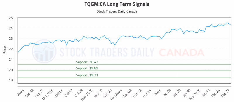 Stock Chart for TQGM:CA
