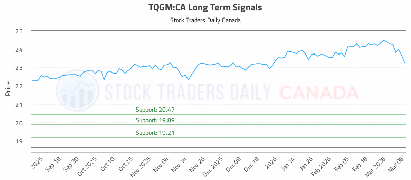Stock Chart for TQGM:CA