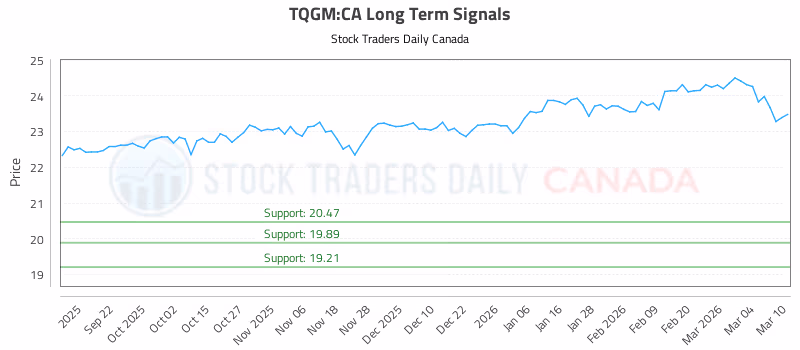 Stock Chart for TQGM:CA