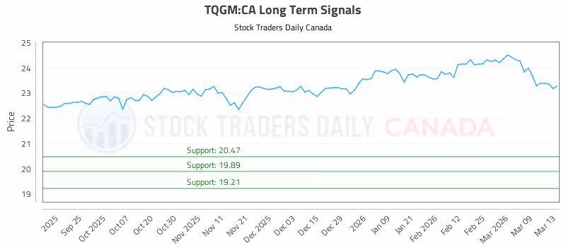 Stock Chart for TQGM:CA