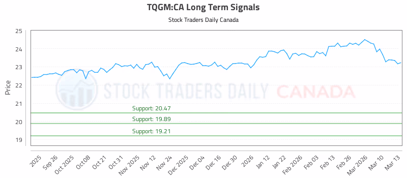Stock Chart for TQGM:CA