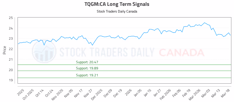 Stock Chart for TQGM:CA
