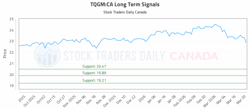 Stock Chart for TQGM:CA