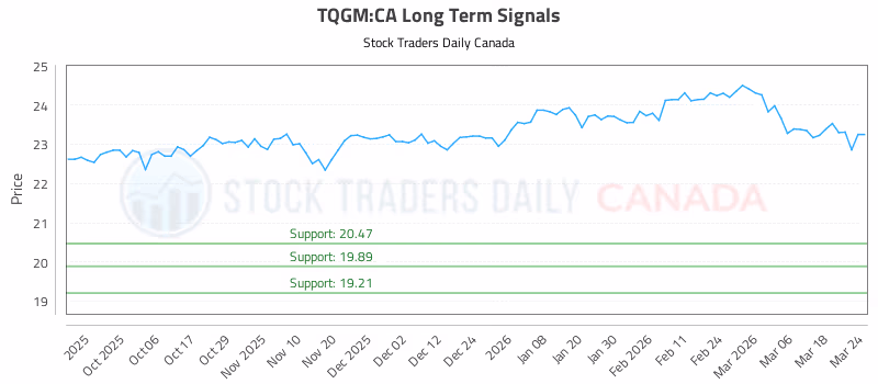 Stock Chart for TQGM:CA