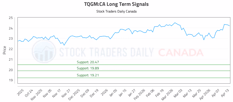 Stock Chart for TQGM:CA