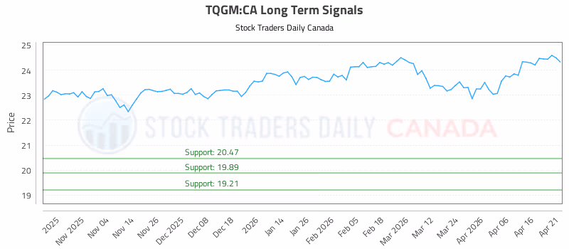 Stock Chart for TQGM:CA