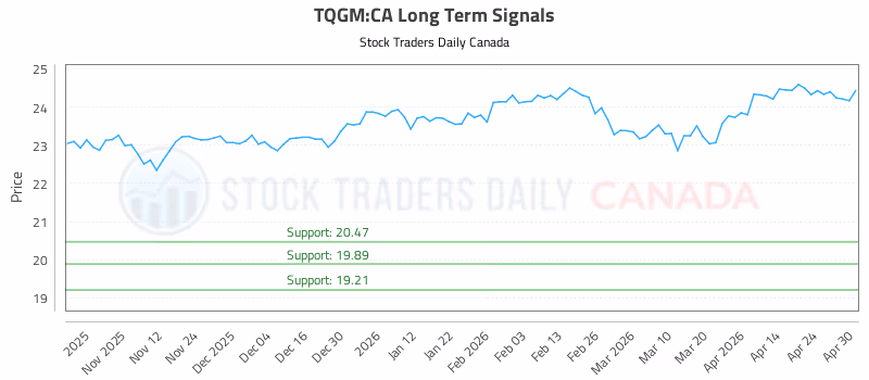 Stock Chart for TQGM:CA