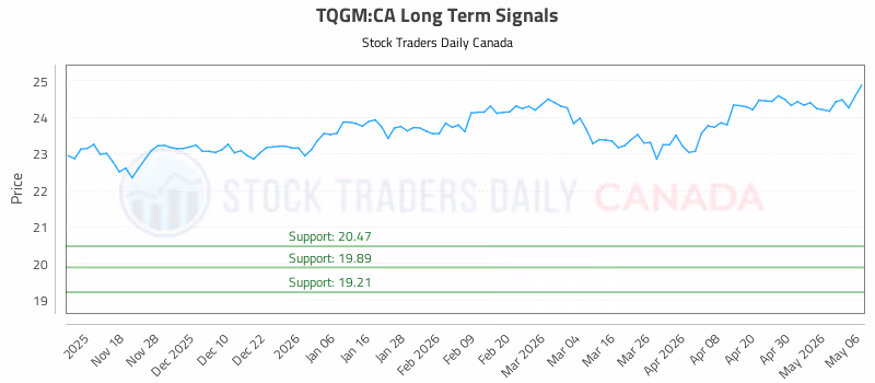 Stock Chart for TQGM:CA