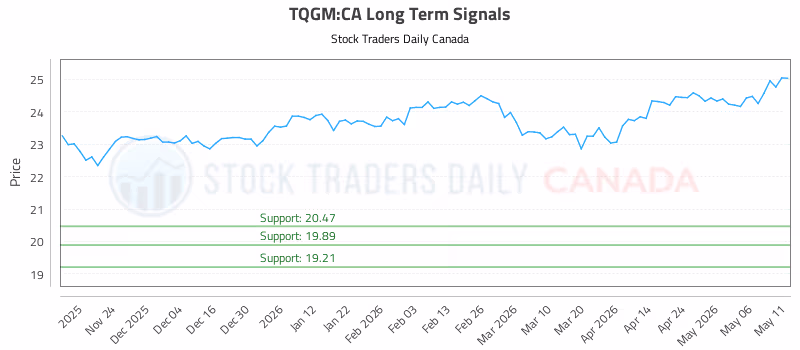 Stock Chart for TQGM:CA