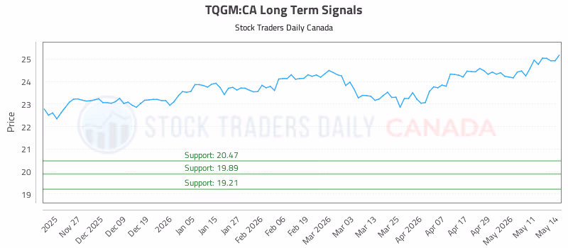 Stock Chart for TQGM:CA