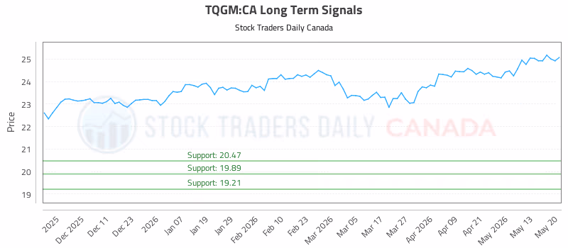 Stock Chart for TQGM:CA