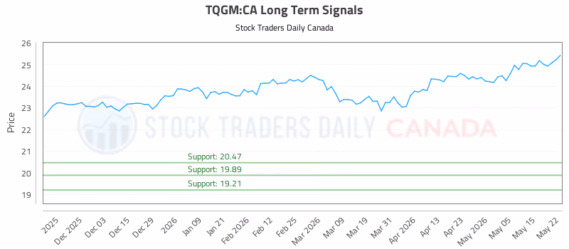 Stock Chart for TQGM:CA