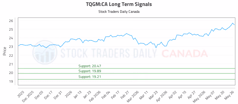 Stock Chart for TQGM:CA