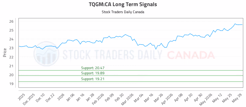 Stock Chart for TQGM:CA