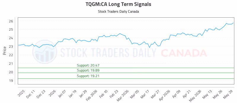 Stock Chart for TQGM:CA