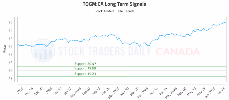Stock Chart for TQGM:CA
