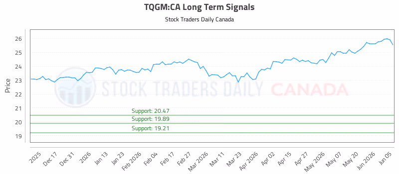 Stock Chart for TQGM:CA