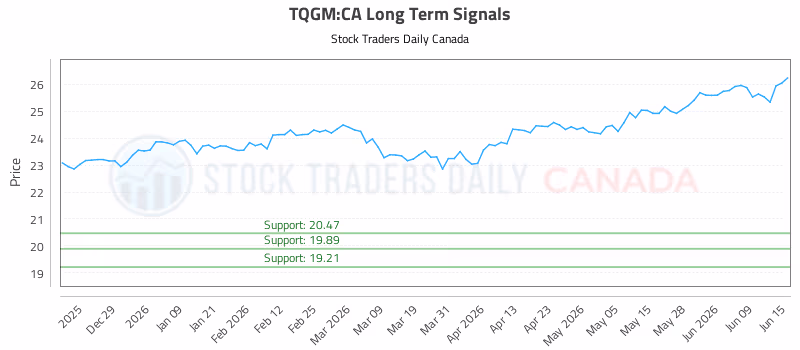Stock Chart for TQGM:CA