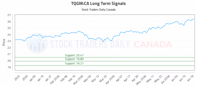 Stock Chart for TQGM:CA