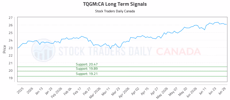 Stock Chart for TQGM:CA