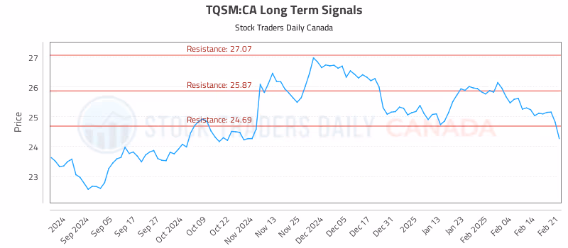 Stock Chart for TQSM:CA