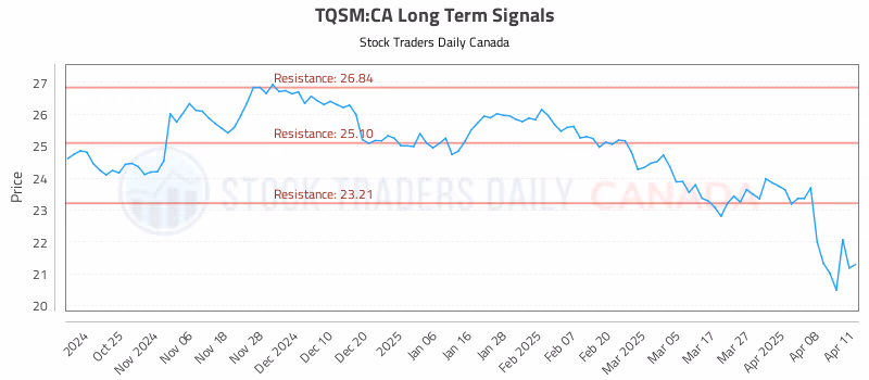 Stock Chart for TQSM:CA