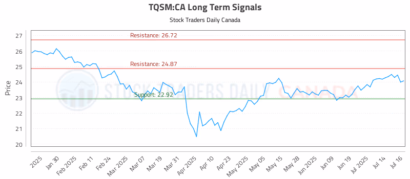 Stock Chart for TQSM:CA