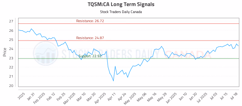 Stock Chart for TQSM:CA