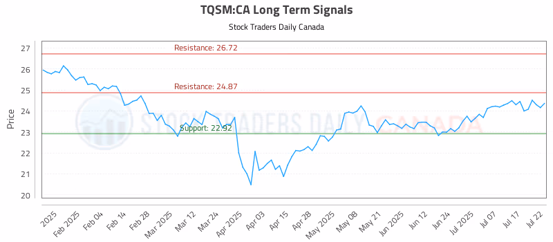 Stock Chart for TQSM:CA
