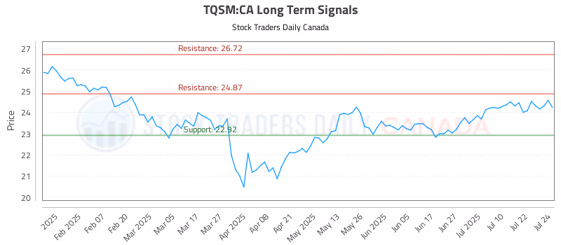 Stock Chart for TQSM:CA