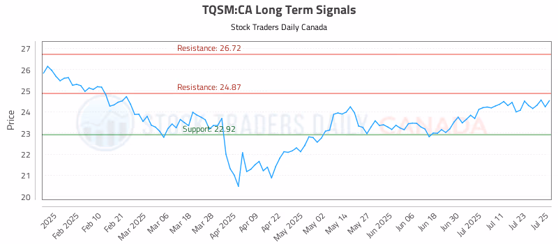 Stock Chart for TQSM:CA