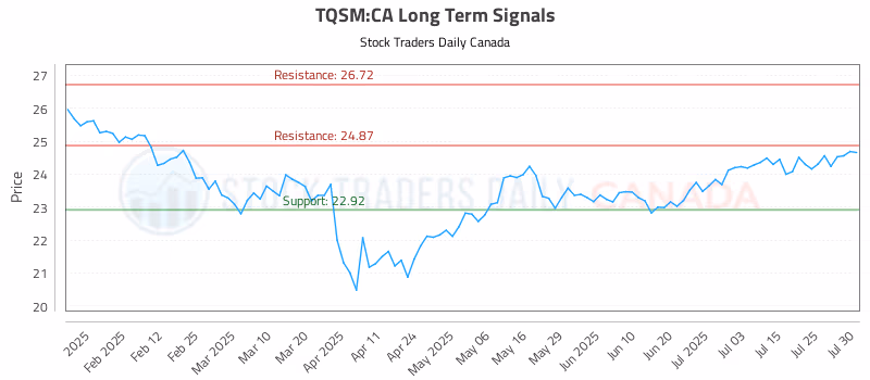 Stock Chart for TQSM:CA