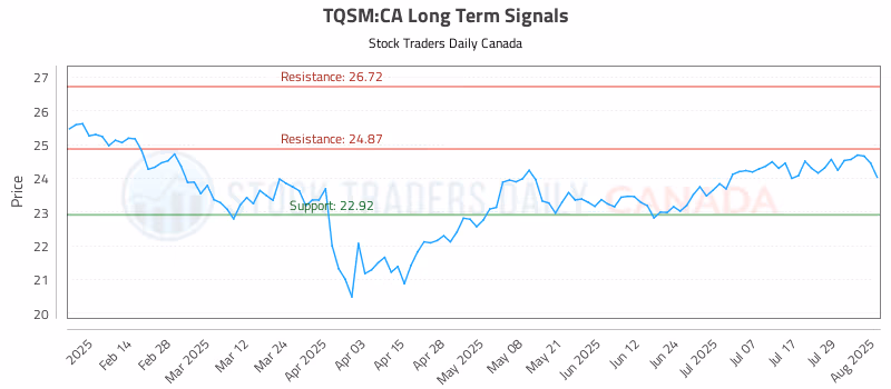 Stock Chart for TQSM:CA