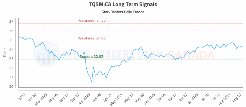 Stock Chart for TQSM:CA