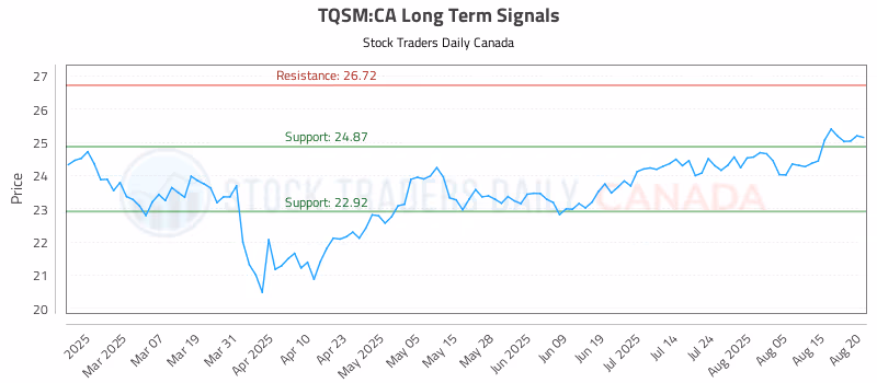 Stock Chart for TQSM:CA