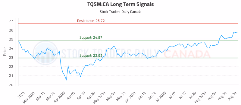 Stock Chart for TQSM:CA