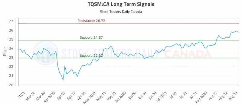 Stock Chart for TQSM:CA