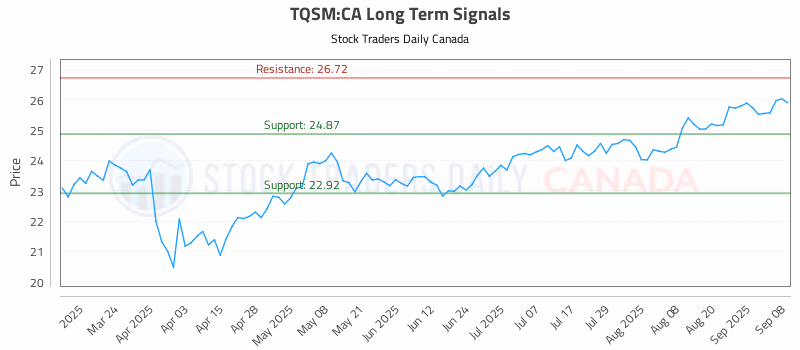Stock Chart for TQSM:CA