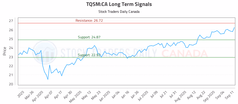 Stock Chart for TQSM:CA