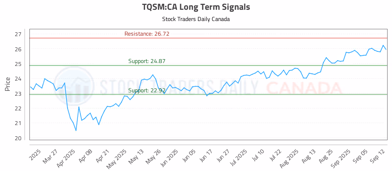 Stock Chart for TQSM:CA