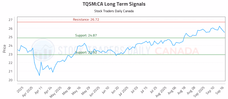 Stock Chart for TQSM:CA
