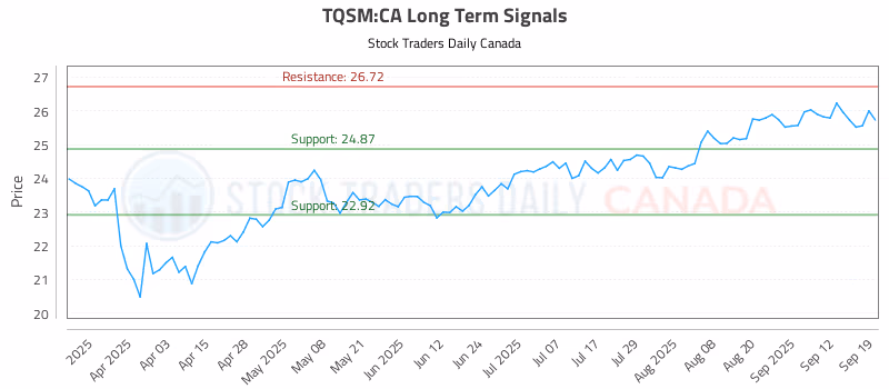Stock Chart for TQSM:CA