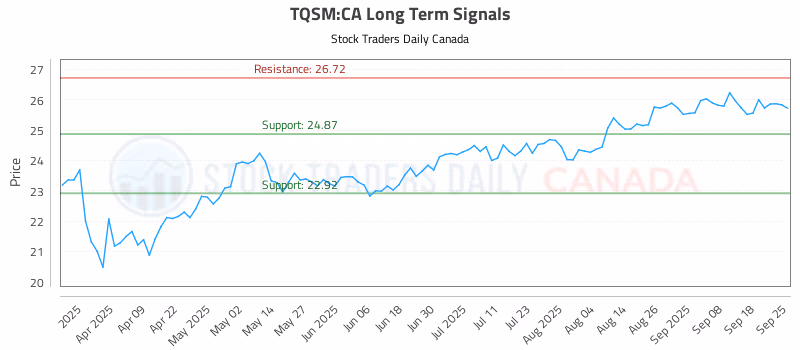 Stock Chart for TQSM:CA