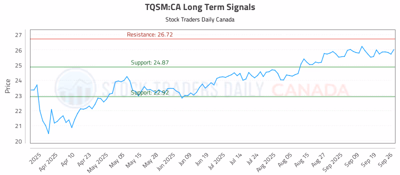 Stock Chart for TQSM:CA