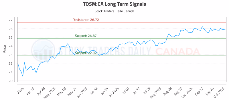 Stock Chart for TQSM:CA