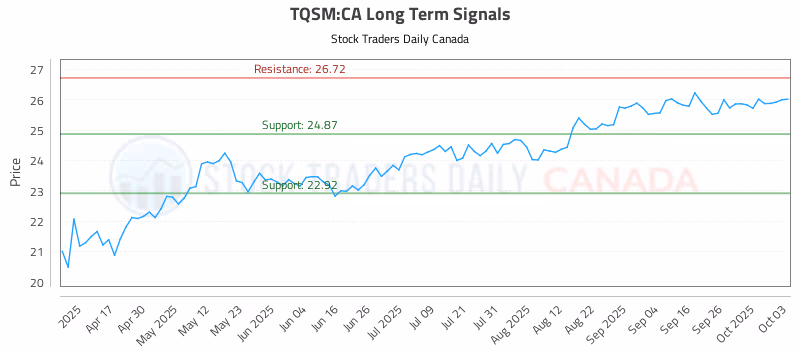 Stock Chart for TQSM:CA
