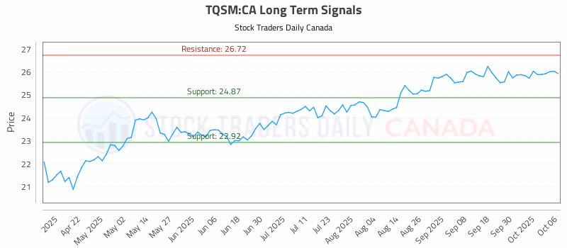 Stock Chart for TQSM:CA