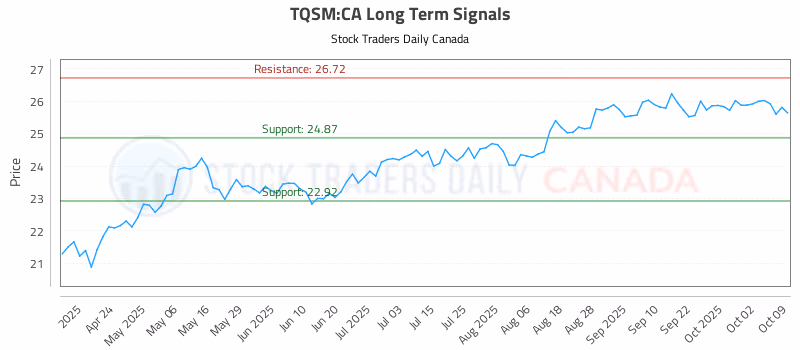 Stock Chart for TQSM:CA