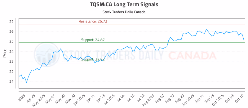 Stock Chart for TQSM:CA